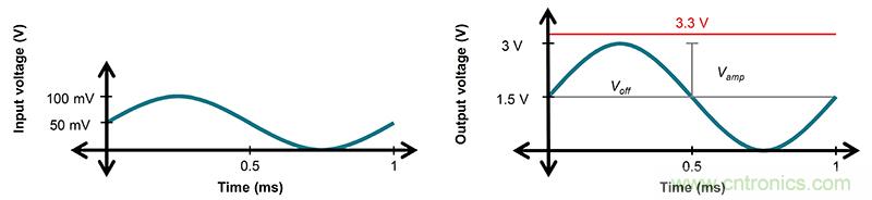 使用低功率运算放大器进行设计，第1部分：运算放大器电路的节能技术