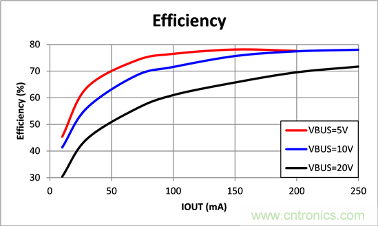 宽输入电压、高效率、5V&250mA输出反激变流器设计