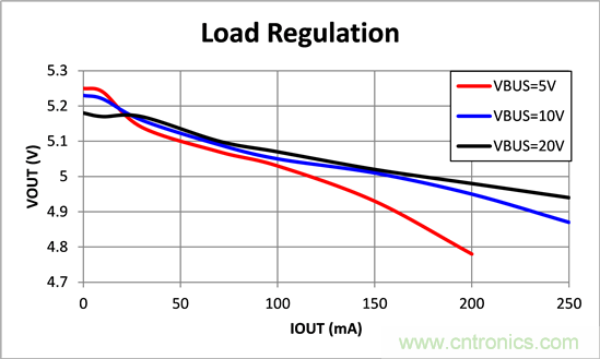 宽输入电压、高效率、5V&250mA输出反激变流器设计
