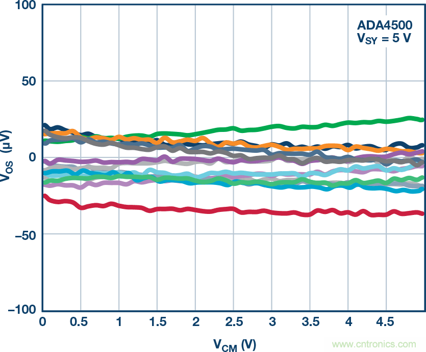 给精密传感器模拟前端设计信号调理?？?，需要跨轨传输？