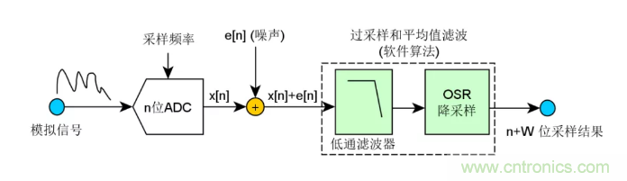 如何实现单片机内置ADC高分辨率采样？