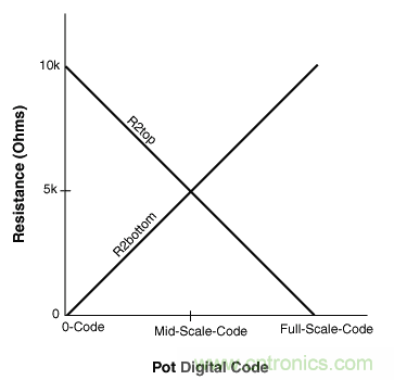如何提高数字电位器的带宽？