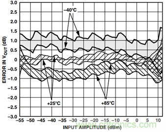 如何轻松改善均方根射频功率检波器的测量精度？