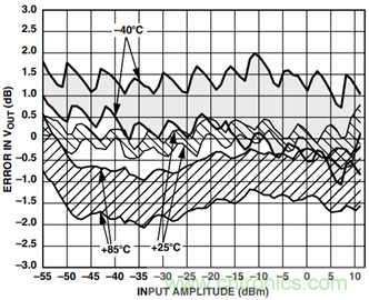 如何轻松改善均方根射频功率检波器的测量精度？