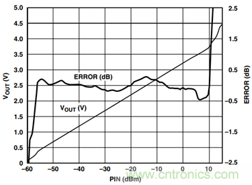 如何轻松改善均方根射频功率检波器的测量精度？