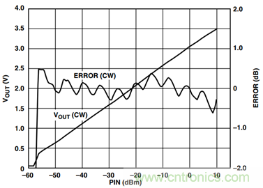 如何轻松改善均方根射频功率检波器的测量精度？