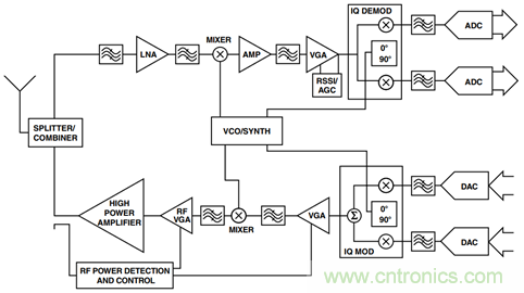 如何轻松改善均方根射频功率检波器的测量精度？