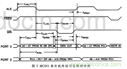 由MOVX指令深入分析51单片机总线时序及扩展