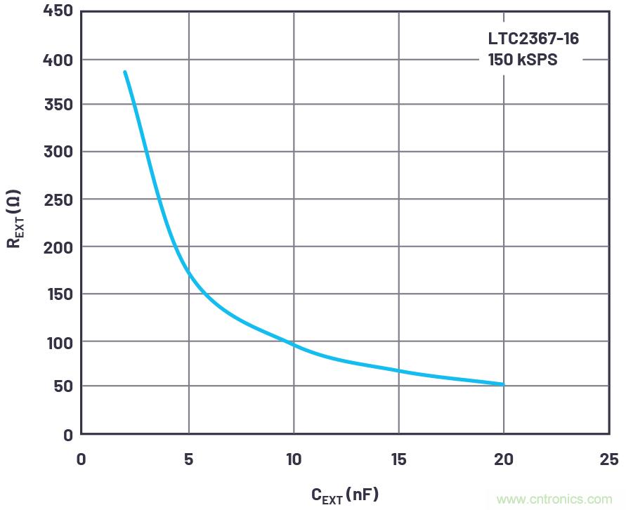 从传感器到ADC的危途：工程师应如何做？