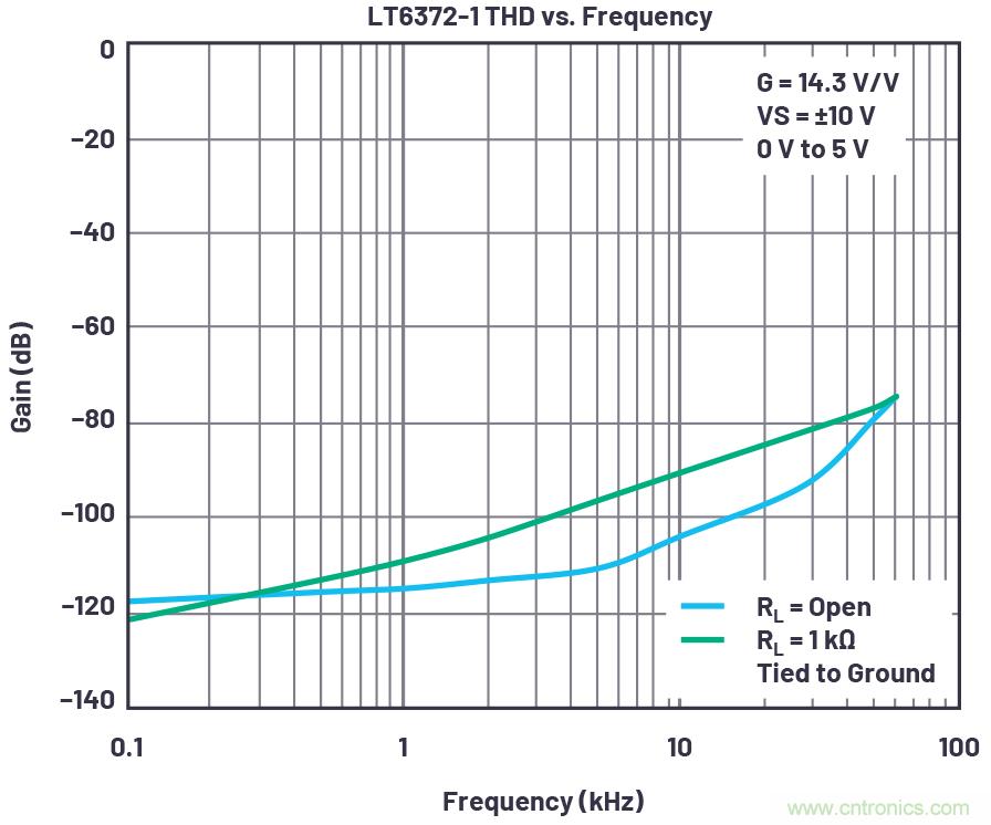从传感器到ADC的危途：工程师应如何做？