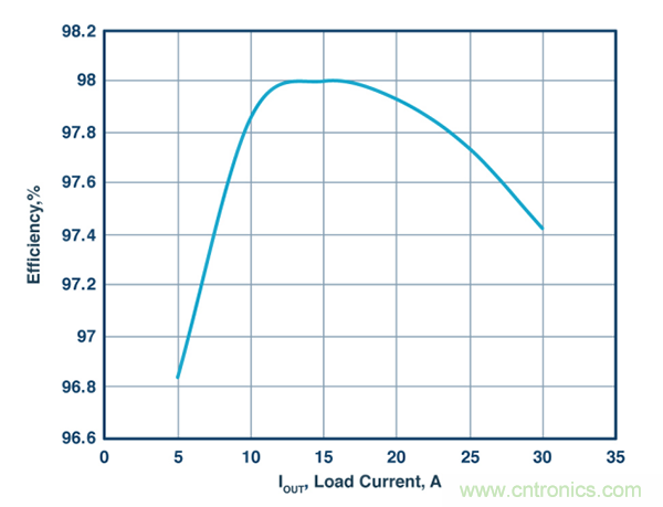 这款能调节开关 MOSFET的栅极电压降低功耗的控制器，你值得拥有