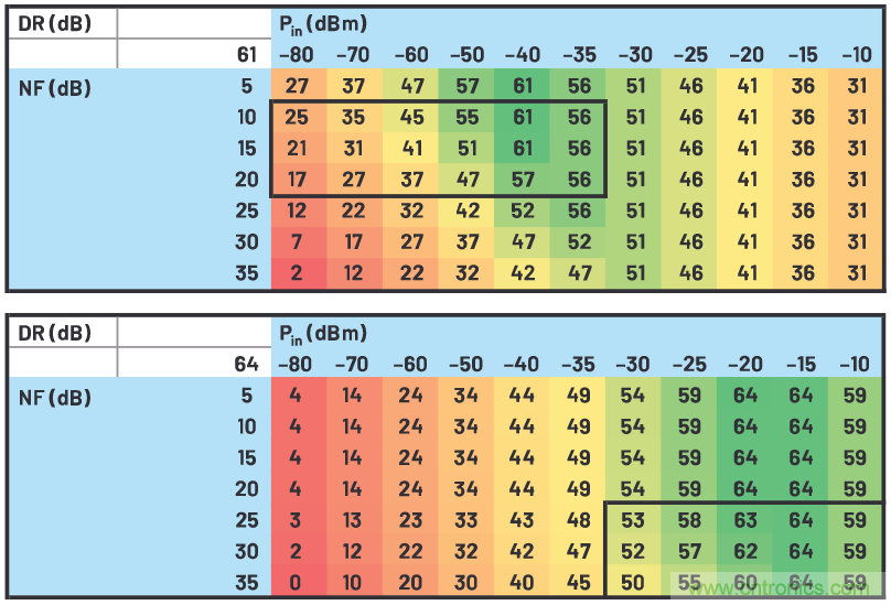 多倍频程宽带数字接收器的SFDR考量