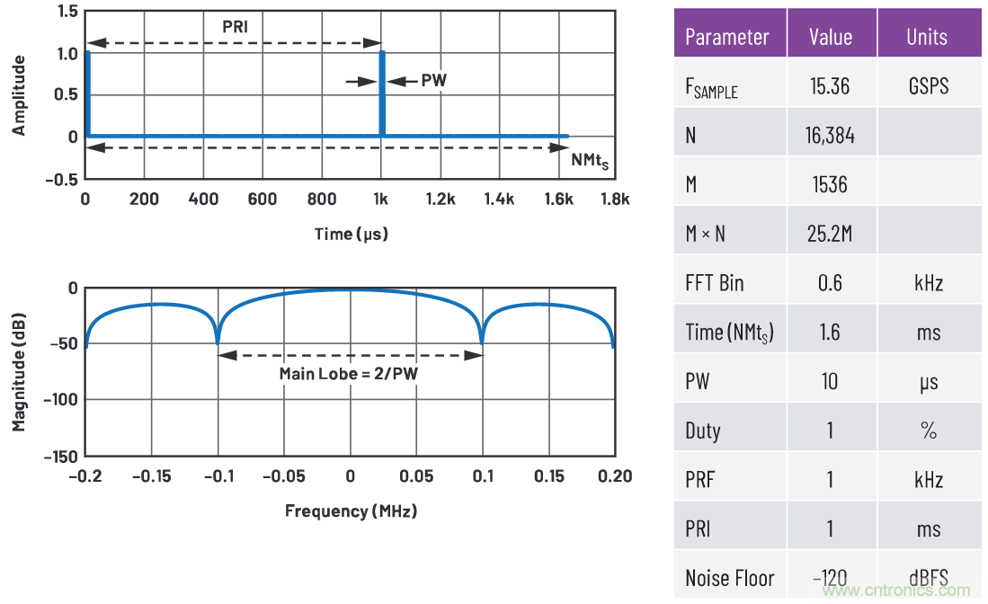 多倍频程宽带数字接收器的SFDR考量