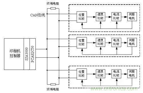 如何处理CAN现场总线的同步控制问题？