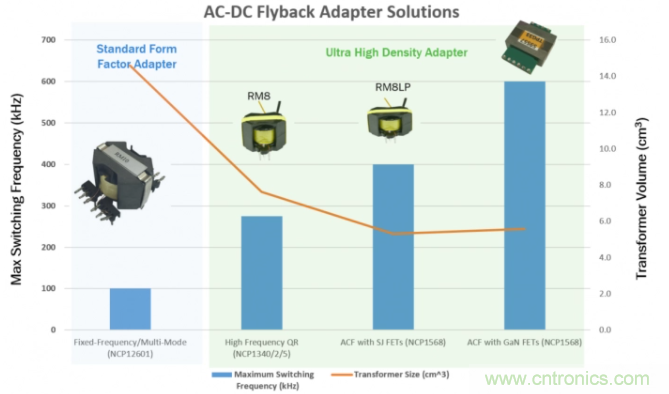 应用于超高密度USB-C PD 3.0的有源钳位反激 应用于超高密度USB-C PD 3.0的有源钳位反激