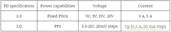 应用于超高密度USB-C PD 3.0的有源钳位反激 应用于超高密度USB-C PD 3.0的有源钳位反激