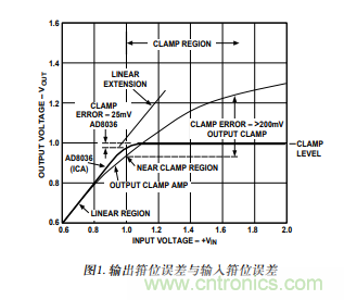 以输入箝位放大器取代输出箝位运算放大器 以输入箝位放大器取代输出箝位运算放大器