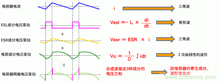 输出纹波评估要注意输出电容器的ESL