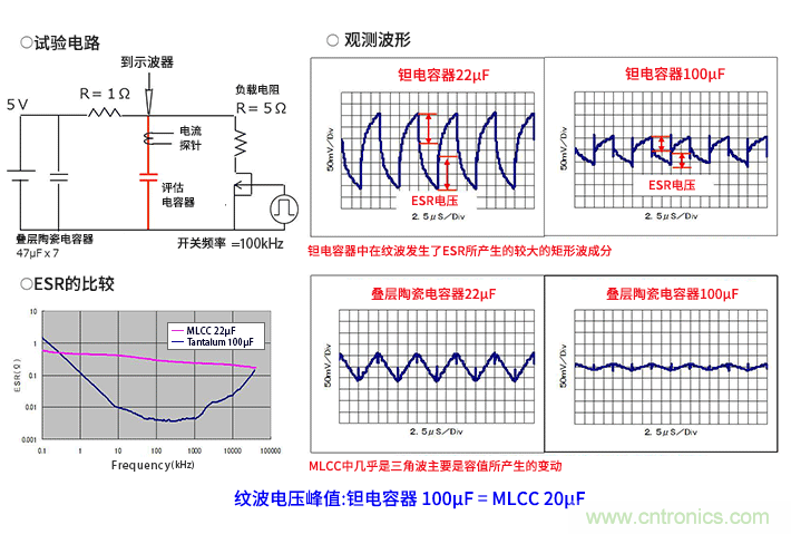 输入电容器选型要着眼于纹波电流、ESR、ESL