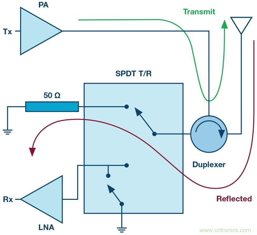 ADI高功率硅开关可节省大规模MIMO RF前端设计中的偏置功率和外部组件