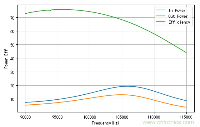 使用LCC补偿方案的无线电能传输
