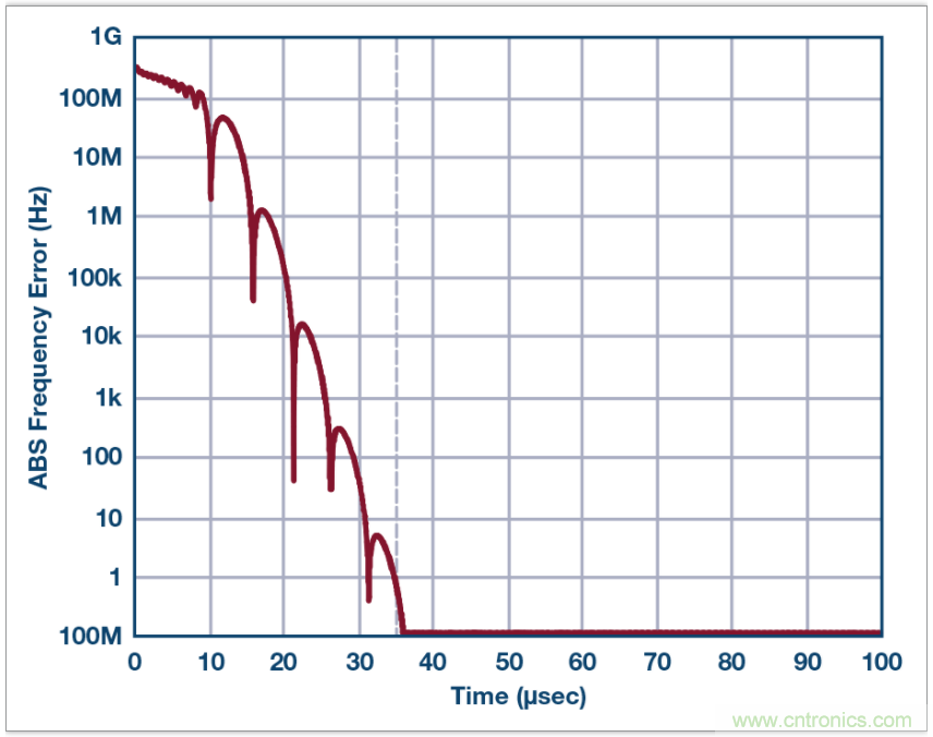 从电路的构建?？榈狡骷≡瘢琍LL的基本原理你参透了吗？
