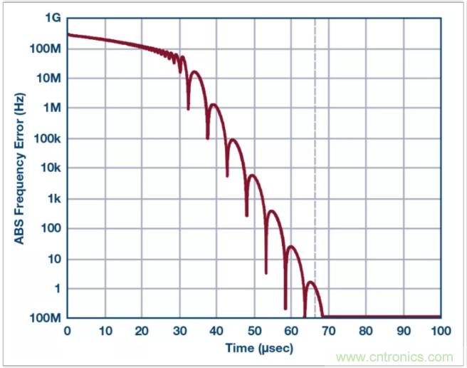 从电路的构建?？榈狡骷≡?，PLL的基本原理你参透了吗？