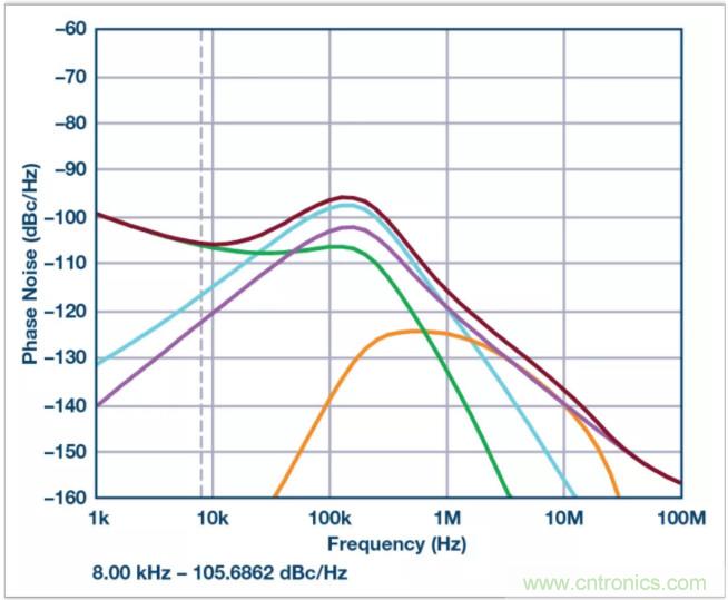 从电路的构建模块到器件选择，PLL的基本原理你参透了吗？