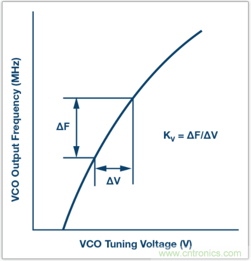 从电路的构建模块到器件选择，PLL的基本原理你参透了吗？