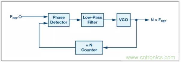 从电路的构建?？榈狡骷≡?，PLL的基本原理你参透了吗？