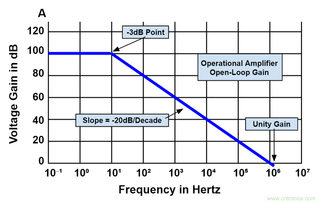 什么是运算放大器？及运算放大器的分类、关键特性和参数