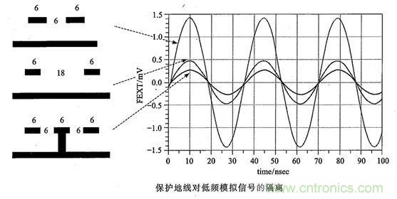 硬件工程师必看:包地与串扰 硬件工程师必看:包地与串扰
