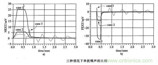 硬件工程师必看:包地与串扰 硬件工程师必看:包地与串扰