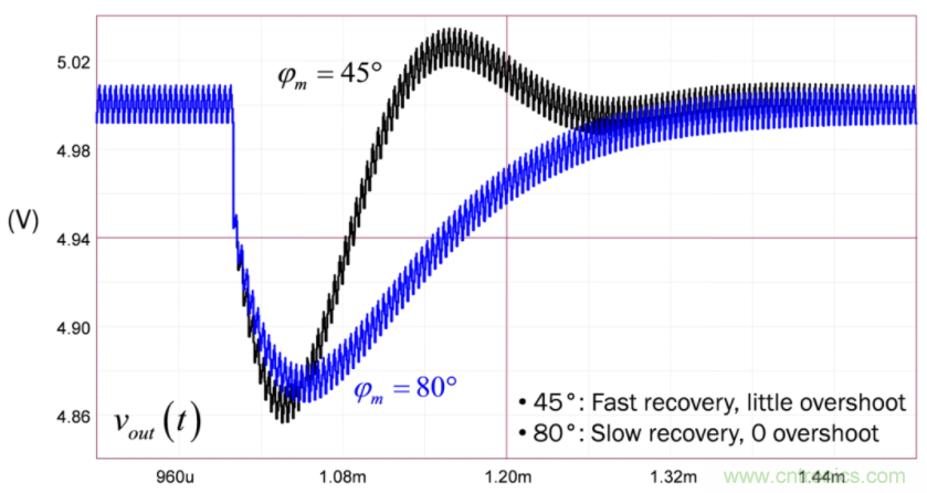 设计开关电源之前，必做的分析模拟和实验（之二）