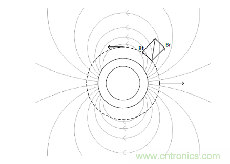 在侧轴模式下使用MagAlpha旋转磁传感器