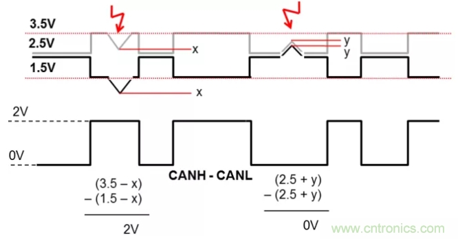 如何有效提高CAN总线抗干扰能力？