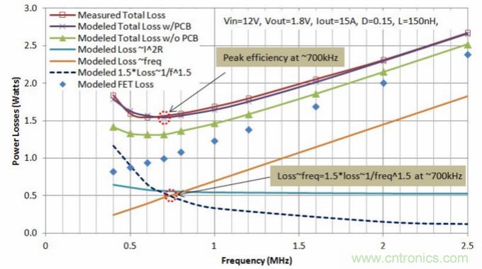 分析和仿真PCB交流电阻损耗，优化DrMOS核心电压