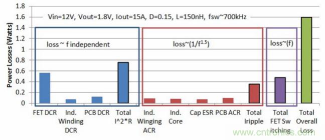 分析和仿真PCB交流电阻损耗，优化DrMOS核心电压
