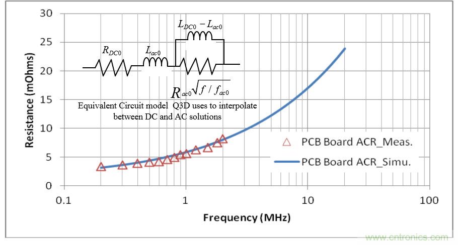 分析和仿真PCB交流电阻损耗，优化DrMOS核心电压