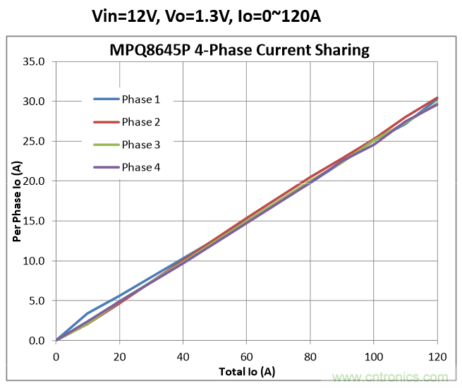 简单智能的高密度电源芯片
