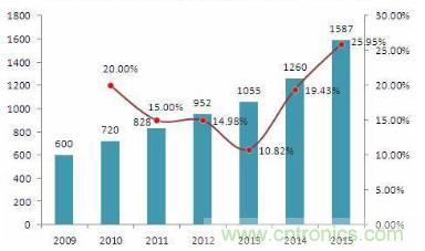 说说纳米传感器的发展机遇 