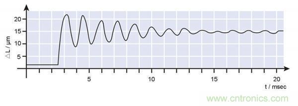 压电陶瓷的谐振频率、阶跃时间及动态力
