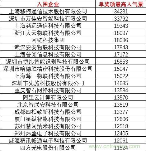 重磅！IOTE国际物联网展（上海站）&mdash;2020物联之星中国物联网行业年度评选获奖名单正式公布