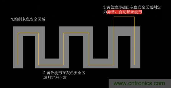 如何捕获并记录偶发性异常信号来提升产品品质？