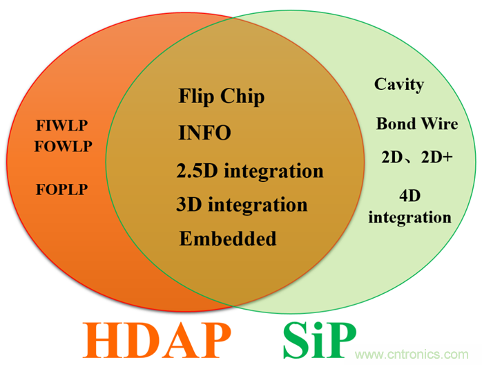 关于SiP与先进封装的异同点