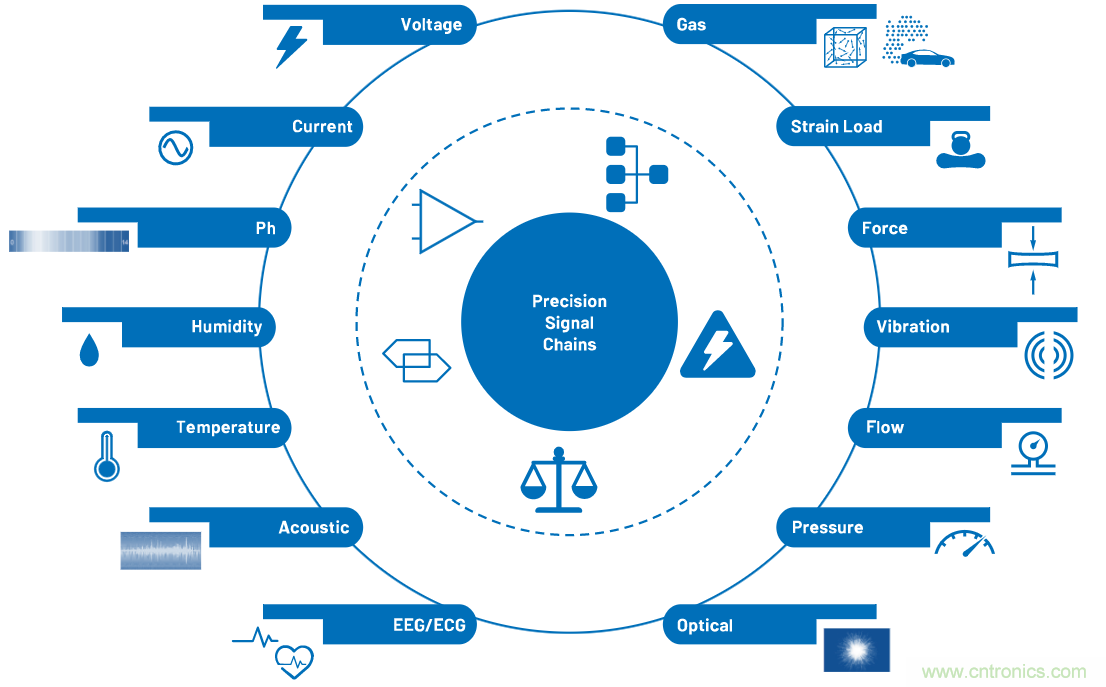 CTSD ADC&mdash;第1部分：如何改进精密ADC信号链设计
