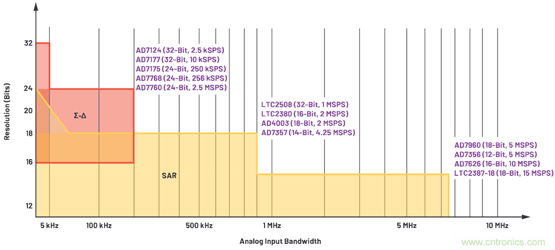 CTSD ADC&mdash;第1部分：如何改进精密ADC信号链设计
