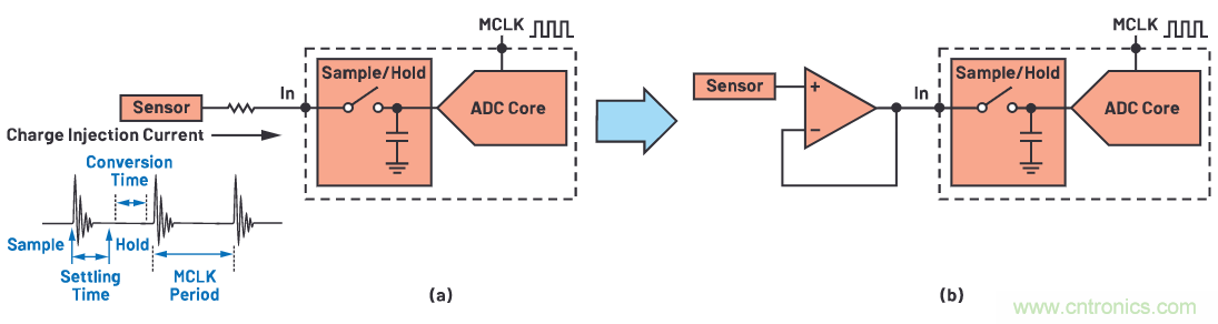 CTSD ADC&mdash;第1部分：如何改进精密ADC信号链设计
