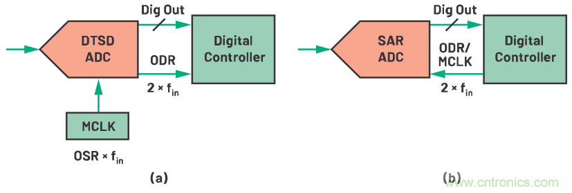 CTSD ADC&mdash;第1部分：如何改进精密ADC信号链设计