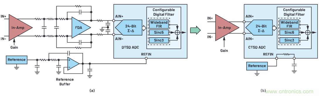 CTSD ADC&mdash;第1部分：如何改进精密ADC信号链设计